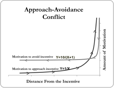 approach_avoidance conflict